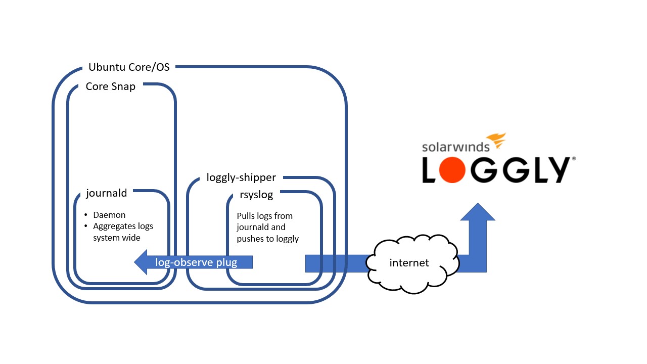 logging architecture